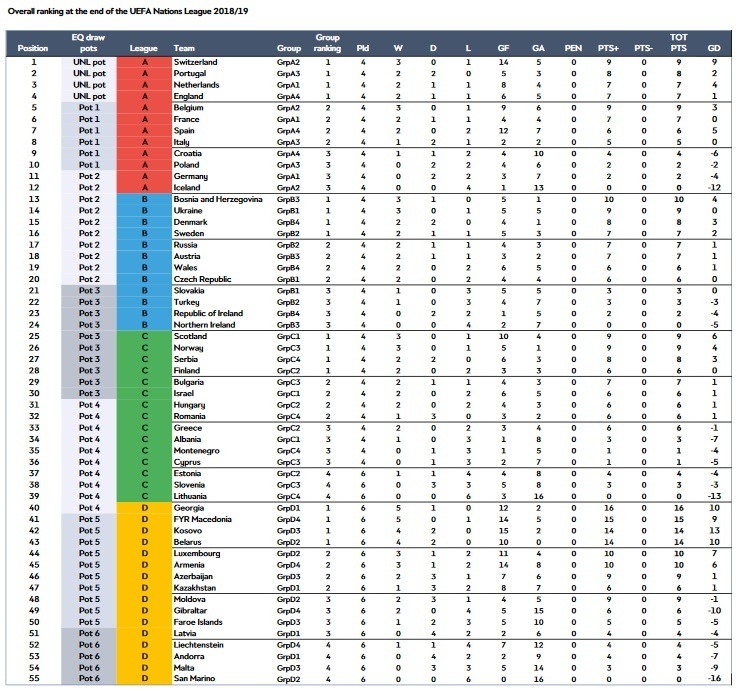 EM 2021 Qualifikation Auslosung Einteilung der Lostöpfe